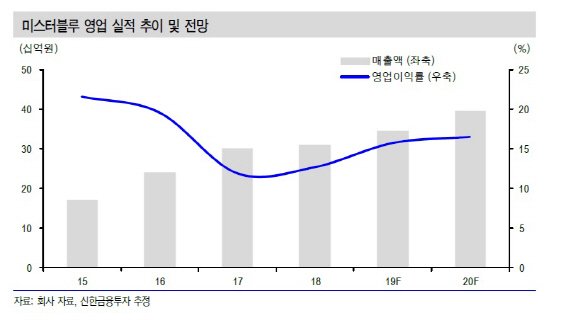 미스터블루 이미지
