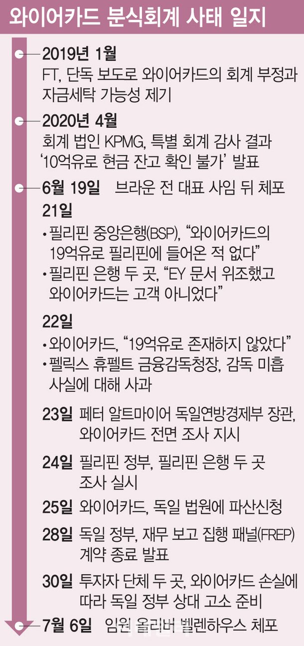 유럽 핀테크 상징 와이어카드, 수조원대 분식회계로 몰락 : 네이트 뉴스