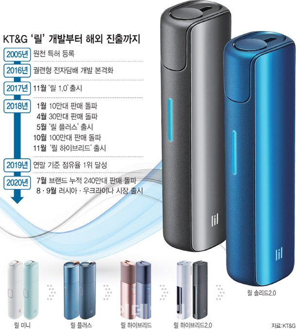 식품박물관]①궐련형 전자담배 둘 중 하나는 '릴'…'늦깎이' 반란 : 네이트뉴스