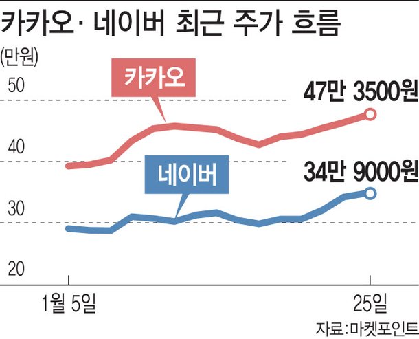 ë„¤ì´ë²„ë³´ë‹¤ ëª» ì˜¤ë¥¸ ì¹´ì¹´ì˜¤ 5ëŒ€1 ì•¡ë©´ë¶„í• ë¡œ ì£¼ê°€ ë¶€ì–' ê°€ëŠ¥í• ê¹Œ ì•¼ê°„ ì •ë³´