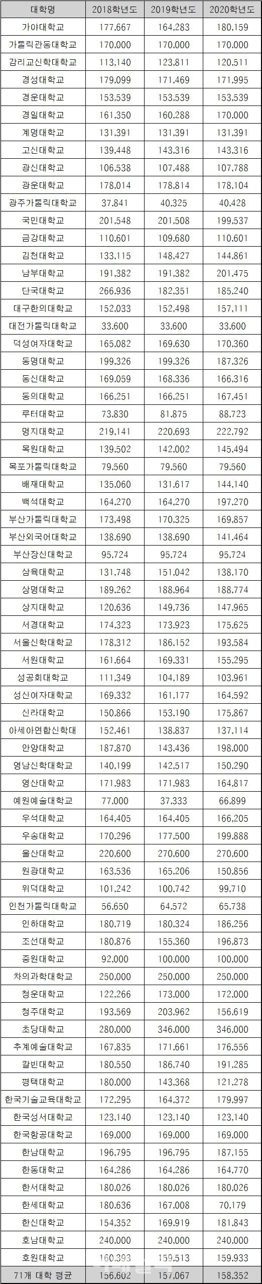 사립대 총장 평균연봉 1.6억원…초당대 3.5억원 최고 : 네이트 뉴스