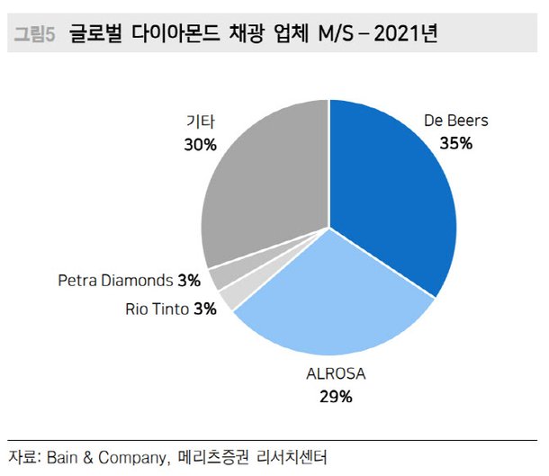 다이아몬드 강국 러시아 공급 불안, 반사 수혜 종목은?