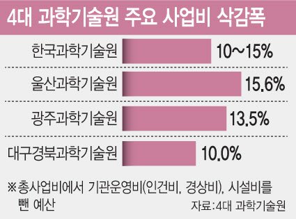 [단독]KAIST 등 4대 과기원, 내년 예산 10%대 깎는다