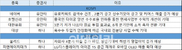 [주간추천주]3Q 실적개선주 기대↑…네이버·호텔신라