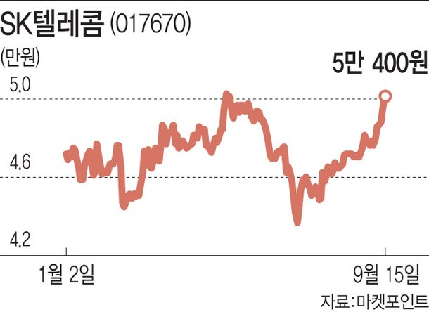 마의 벽 넘었다…SK텔레콤, 5만원대 굳히기 고?