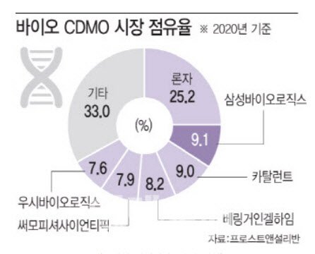 바이오 CDMO 점유율 경쟁 치열…기업들 생산시설 증설 붐