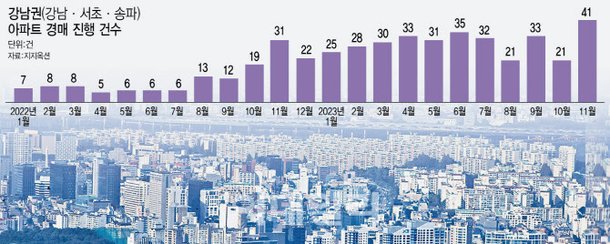 강남 아파트 경매물량 느는데…받는 사람 없다