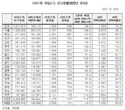 서울 최상위 자영업자 연소득 26억…하위와 격차 149배