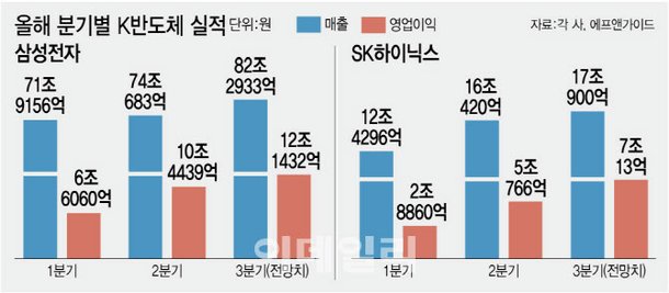 K반도체 3Q에도 역대 최대 실적…SK, 사상 처음 인텔 제친다