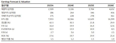 KB Securities Boosts LIG Nex1’s Price Target by 22.5%: A Game-Changer for Investors