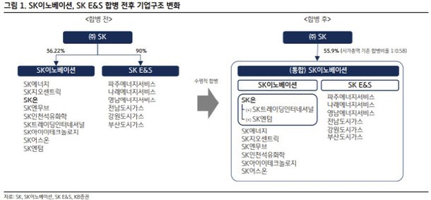 SK이노베이션, 성공적으로 합병 마무리하는 중-KB