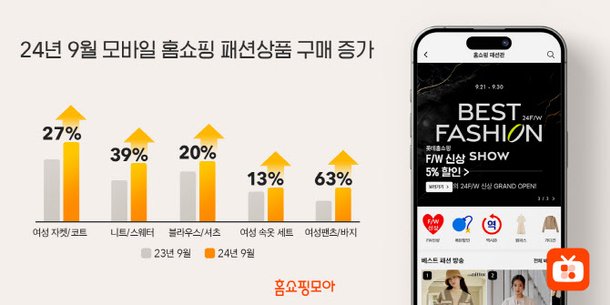 홈쇼핑모아, 9월 여성 아우터 구매 27% 껑충