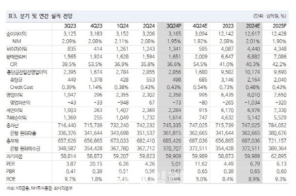 KB금융, 자사주 소각 규모 큰폭 증가 전망…목표가↑-NH