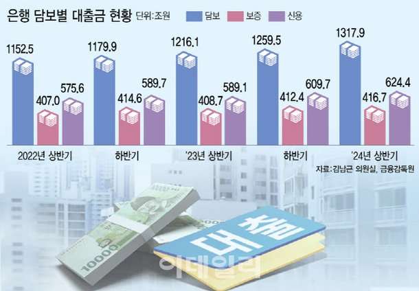 [단독]대출 74%가 담보·보증대출…위험 피하는 은행