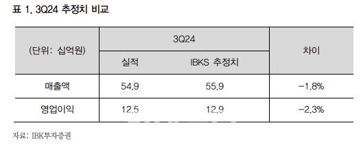 덕산네오룩스, OLED 산업 우려감 확대…목표가↓-IBK