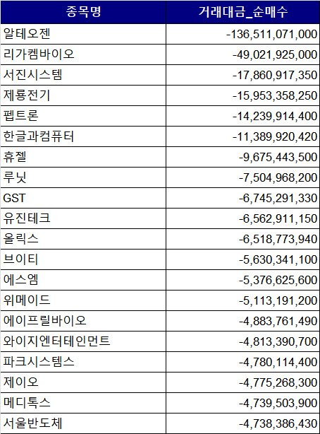 코스닥 주간 외국인 순매도 1위 알테오젠