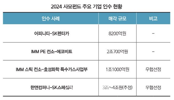 [35th SRE][Issue]사모펀드에 인수된 기업 앞날은