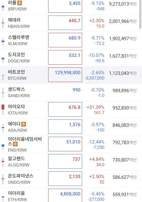 尹 비상계엄 선포에 비트코인 급락···일부 거래소 마비