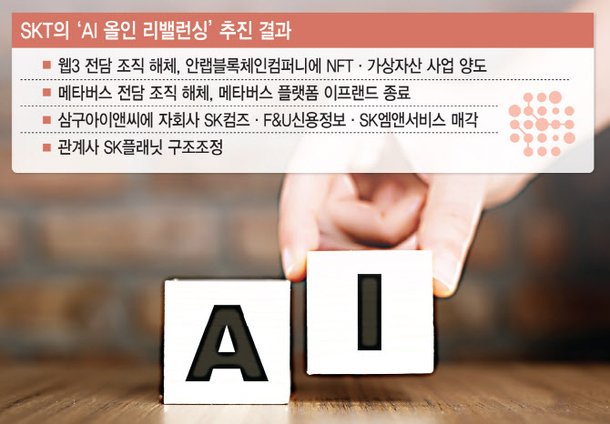 [단독]SKT, 웹3 전담조직 없애…AI 올인 리밸런싱 계속