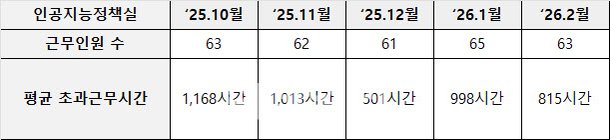 李정부 AI컨트롤타워, 인력부족 '호소'…靑 "개선책 협의중"[only이데일리]