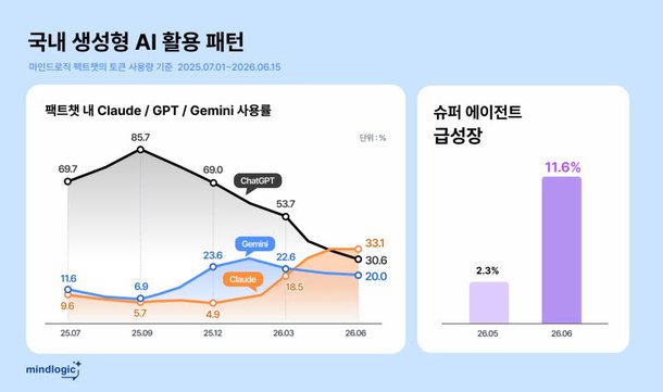 단일 AI 의존 탈피…알아서 조합하는 '에이전트형 AI' 뜬다