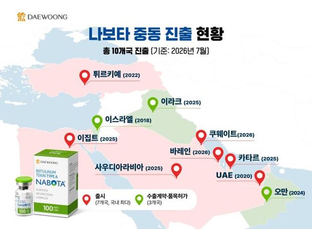 대웅제약 톡신 나보타, 쿠웨이트 진출로 중동 7개국 공급