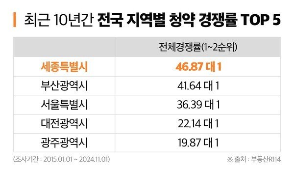 지난 10년 전국 최고 청약 경쟁지는 세종…평균 47대 1 기록해