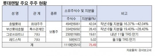 ë¡¯ë°ë Œíƒˆ Ipo ì†ë„ ë‚¸ë‹¤ ìƒìž¥ ì „ ë¬´ìƒì¦ìž ì‹¤ì‹œ ë„¤ì´íŠ¸ë‰´ìŠ¤