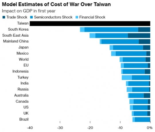 중국의 대만 침공 시 첫해 국가·대륙별 국내총생산GDP 감소 추정치. 한국 23.3%. 출처 블룸버그통신