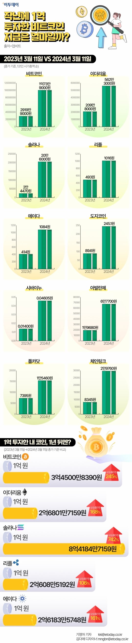 작년에 1억 투자한 비트코인, 지금은 얼마일까? [인포그래픽] : 네이트 뉴스