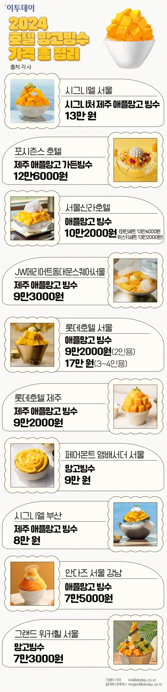 2024 호텔 망고빙수 가격 총 정리 [그래픽 스토리] : 네이트 뉴스