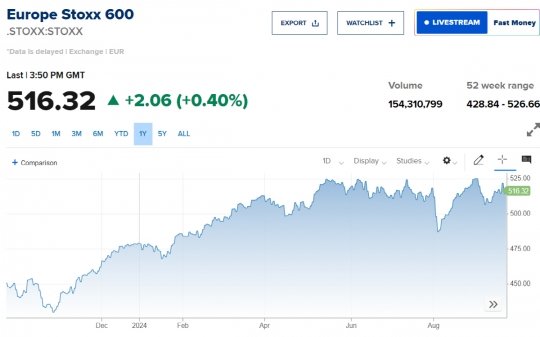 스톡스600지수. 출처 CNBC