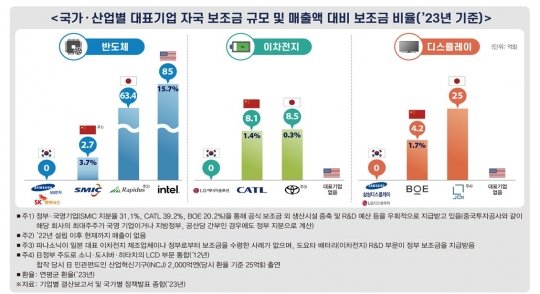 국가별 매출 대비 보조금 비율.사진제공=한국경제인협회