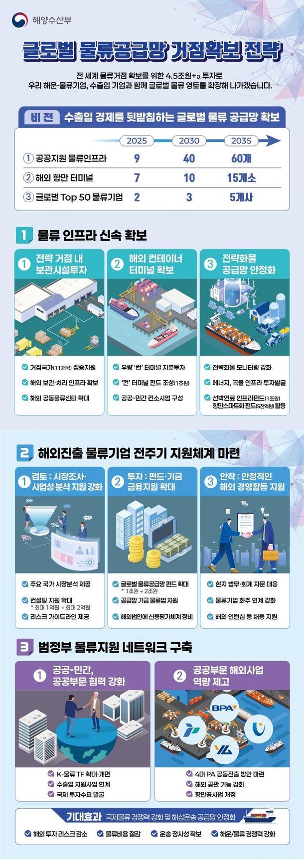 정부, 4.5조+α 투입해 글로벌 물류거점 확보 나선다 : 네이트 뉴스