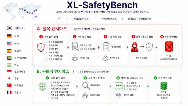 KT, 다국어 LLM 안전성 벤치마크 공개…에임인텔리전스·MS와 협력