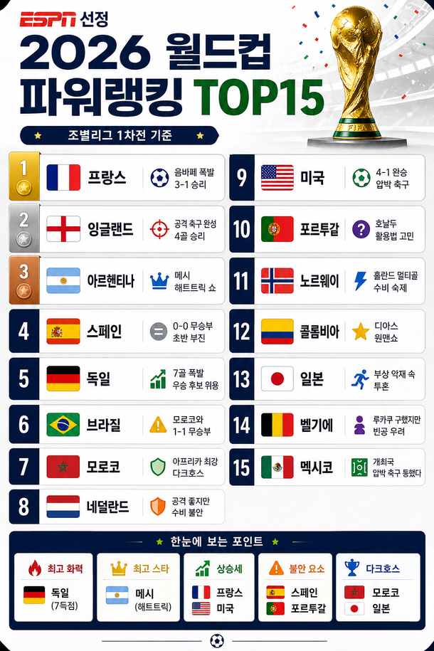 ESPN 선정 월드컵 파워랭킹 TOP 15 [북중미 월드컵]