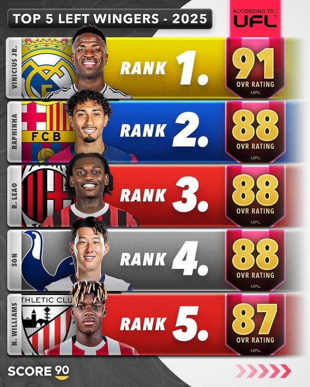 Son Heung-min at 32: UFL’s 4th Top Left Winger with 88 Rating | Nat Sports - News Directory 3