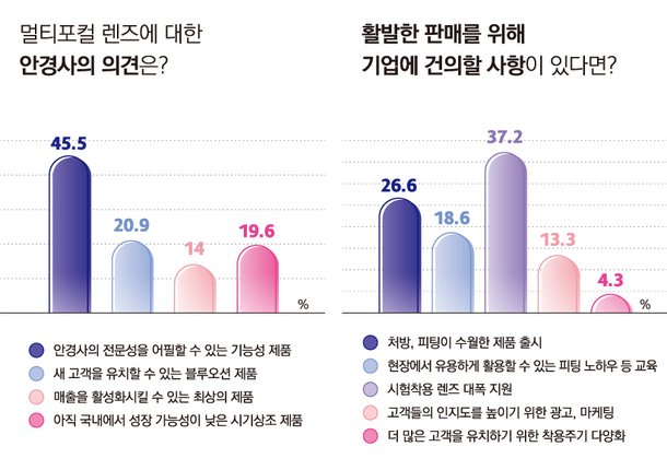 안경사 80% 안경사 80%