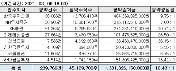 ë¡¯ë°ë Œíƒˆ ì²«ë‚  ê²½ìŸë¥  10 42ëŒ€ 1 ê¸°ëŒ€ ì´í•˜ ì„±ì í'œ ë„¤ì´íŠ¸ ë‰´ìŠ¤