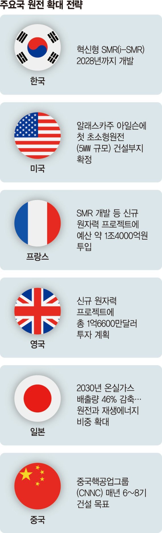 한국 표류중인 SMR, 美 기술확보·英 대형투자로 선점 노려 [선진국 다시 원전 회귀] : 네이트 뉴스