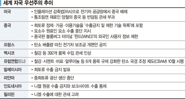 美·中 이어 유럽·남미·동남아까지 참전한 자국 우선