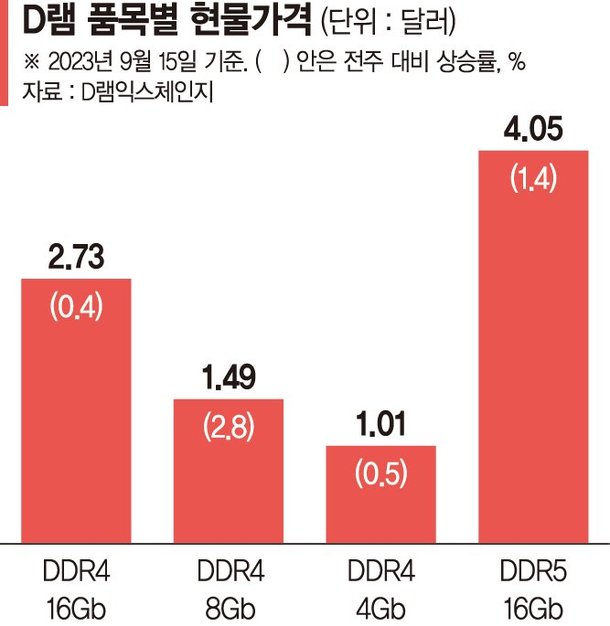 AI 고성장에 D램값 일제히 상승…반도체 4분기 반등 눈앞