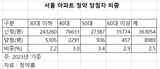 “여보, 청약 깨고 새집 포기하자”...40대 부부의