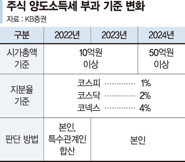 50대 전업 투자자 quot;주식 보유액 50억 안넘어도 양도세 내는 경우 있나요quot;[세무 재테크 Qamp;A]