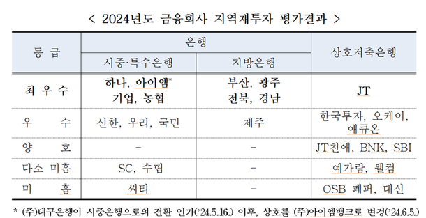 지역재투자 최우수 은행 하나·아이엠·기업·농협은행