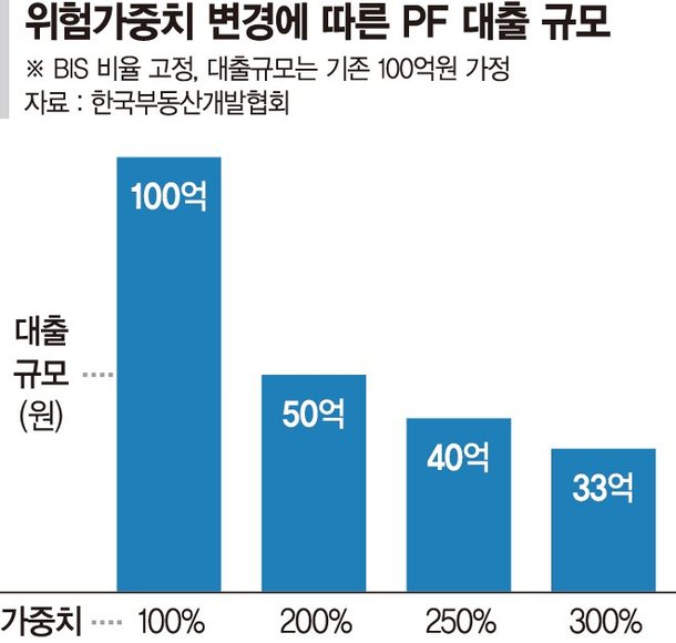 quot;시행사 규제 강화땐 PF사업장 60% 감소quot;