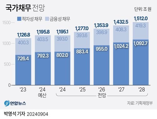 [그래픽] 국가채무 전망 서울=연합뉴스 박영석 기자 = 4일 기획재정부가 국회에 제출한 2024∼2028년 국가재정운용계획에 따르면 내년 적자성 채무는 883조4천억원으로 올해 전망치802조원보다 81조4천억원10.1% 늘어날 것으로 예상된다. zeroground@yna.co.kr X트위터 @yonhap_graphics 페이스북 tuney.kr/LeYN1 끝 <저작권자c 연합뉴스, 무단 전재-재배포, AI 학습 및 활용 금지></span></div></div>