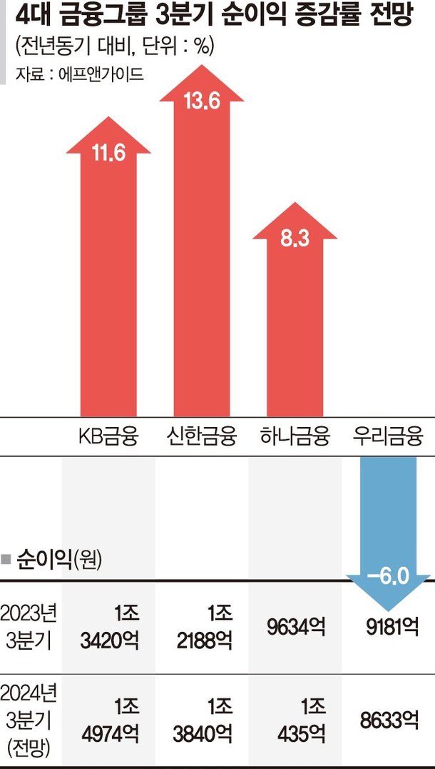 가계대출 증가 덕에…4대 금융, 3분기 역대급 실적 쓰나