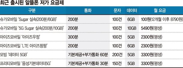 한달 통신비 100원…다시 뜨는 알뜰폰 가성비 요금제