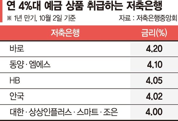 거꾸로 가는 저축은행…年 4%대 예금 쏟아진다